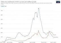 Daily new confirmed Covid cases per million Canada vs USA.jpg