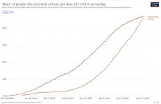 share of people who received at least one dose of Covid vaccine graph Canada vs USA.jpg